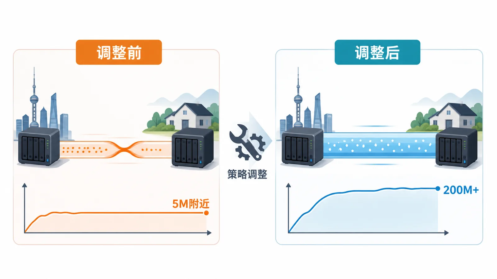 运营商策略调整前后的吞吐对比